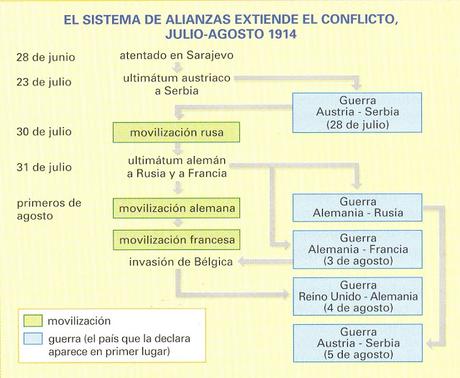 I GUERRA MUNDIAL: LAS DECLARACIONES DE GUERRA (Jul-Agos, 1914)