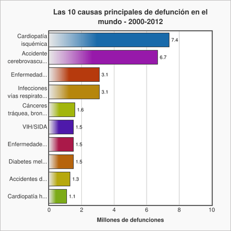 WHO data mortalidad 2002-2012 - Desde Gijón y en Bicicleta