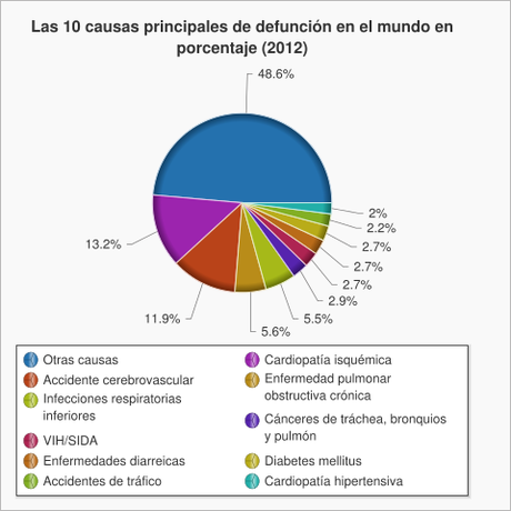 WHO data mortalidad 2002-2012 - Desde Gijón y en Bicicleta