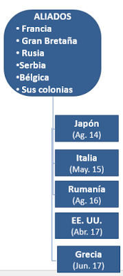 COMBATIENTES EN LA PRIMERA GUERRA MUNDIAL: LOS ALIADOS