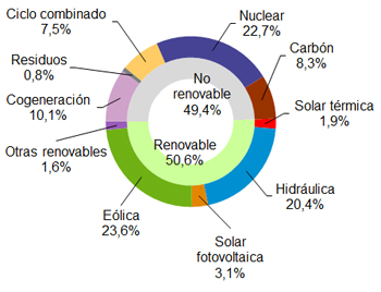 Junio 2016: 42,3% de generación eléctrica renovable