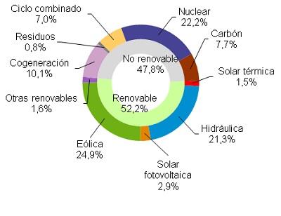 Mayo 2016: 55,1% de generación eléctrica renovable