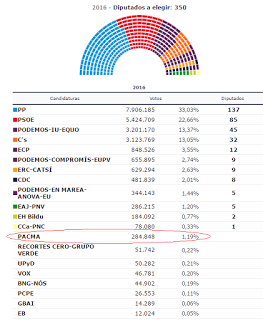 ARTÍCULO: Resultados del 26J si PACMA se hubiera integrado en la coalición UP