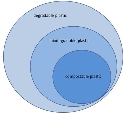 Plástico Degradable, Biodegradable y Compostable