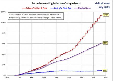 El precio de los coches, de la asistencia médica y de las matrículas universitarias en Estados Unidos