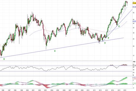 Análisis gráfico del valor analizado