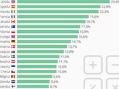 Países OCDE bajas habilidades matemáticas #infografia #education