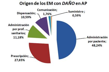 La letra de médico causa de un 13% de los errores de medicación.