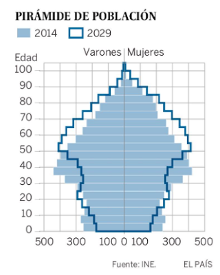 PREOCUPANTE ENVEJECIMIENTO DE LA POBLACIÓN ESPAÑOLA