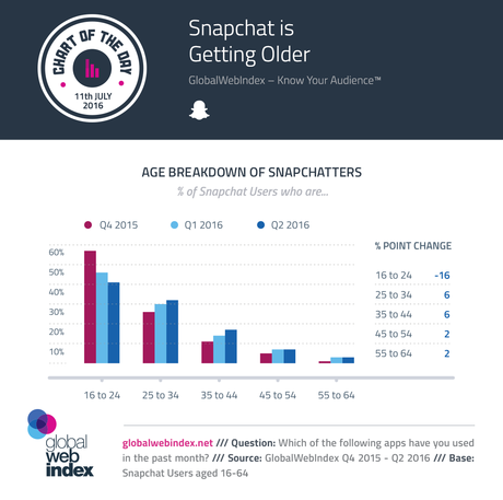 Snapchat sigue atrayendo gente mayor a su plataforma ¿la historia de Facebook se repite?