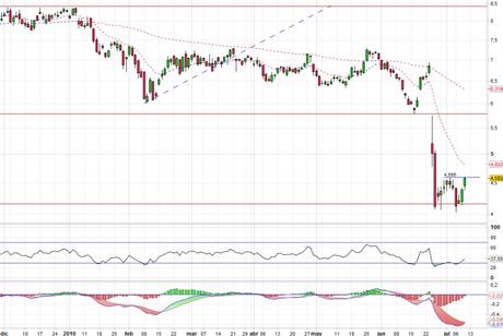 Análisis gráfico del valor analizado