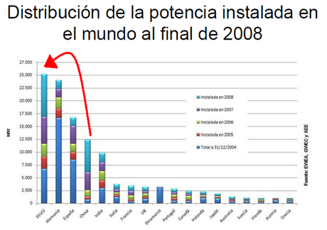 China, nuevo líder mundial en potencia eólica instalada China, nuevo líder mundial en potencia eólica instalada