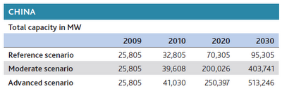 China, nuevo líder mundial en potencia eólica instalada China, nuevo líder mundial en potencia eólica instalada