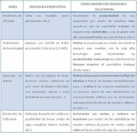 ventas Aprenda como acelerar exponencialmente las utilidades de su empresa vendiendo soluciones