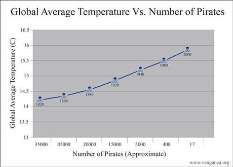 temperatura global y números de piratas Cambio climático: las bases del alarmismo