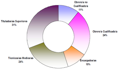 Más de 68.000 empleados directos en renovables. Se prevé 10.000 más para 2015