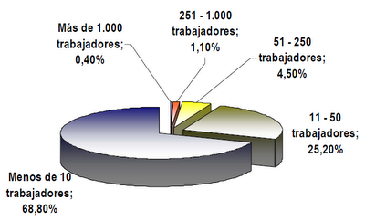 Más de 68.000 empleados directos en renovables. Se prevé 10.000 más para 2015