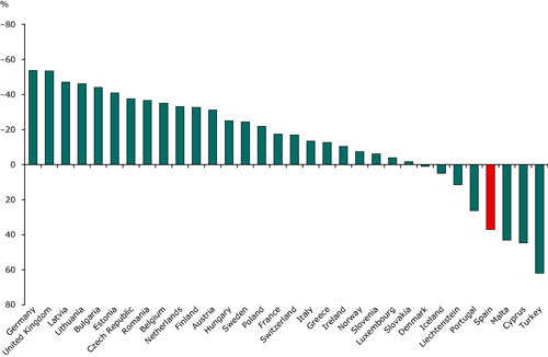 Metano: Variación de las emisiones a la atmósfera en Europa (1990-2008)
