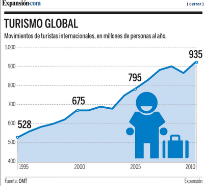 Los líderes en el turismo mundial