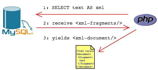 Obtener XML desde MySQL y PHP