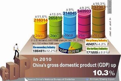 Gigante asiático sigue rugiendo: creció 10,3% en 2010