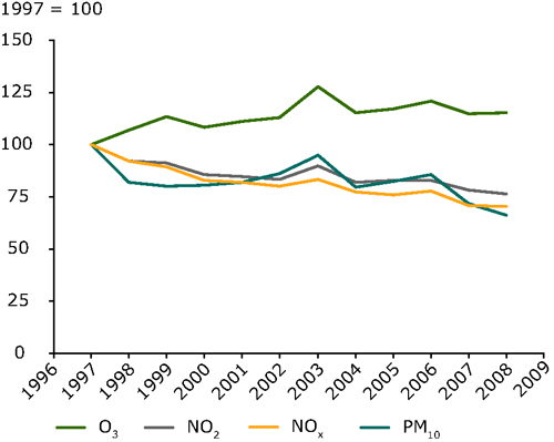 Tendencias de la calidad del aire urbano en Europa (1997-2008)