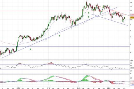 Análisis gráfico del valor analizado