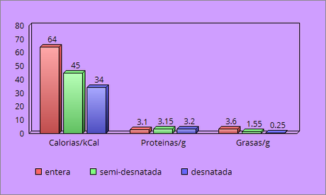 calorías leche entera y leche desnatada