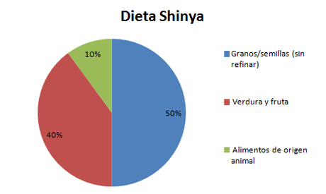 dieta shinya