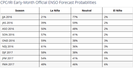 Posible desarrollo de el fenómeno La Niña débil entre agosto y septiembre de 2016 según último informe