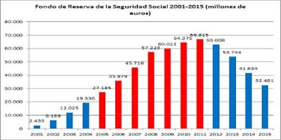 Rajoy esquilma el Fondo de Reserva de las pensiones públicas