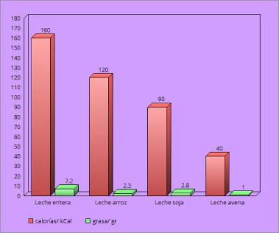 calorias y grasa en leche de soja