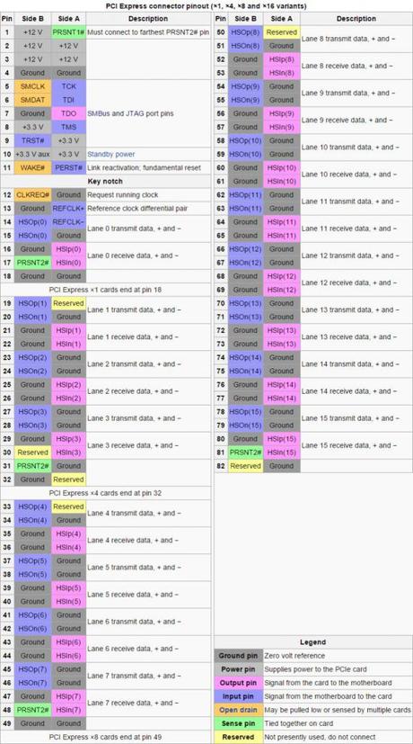PCI-Express Connector Pinouts
