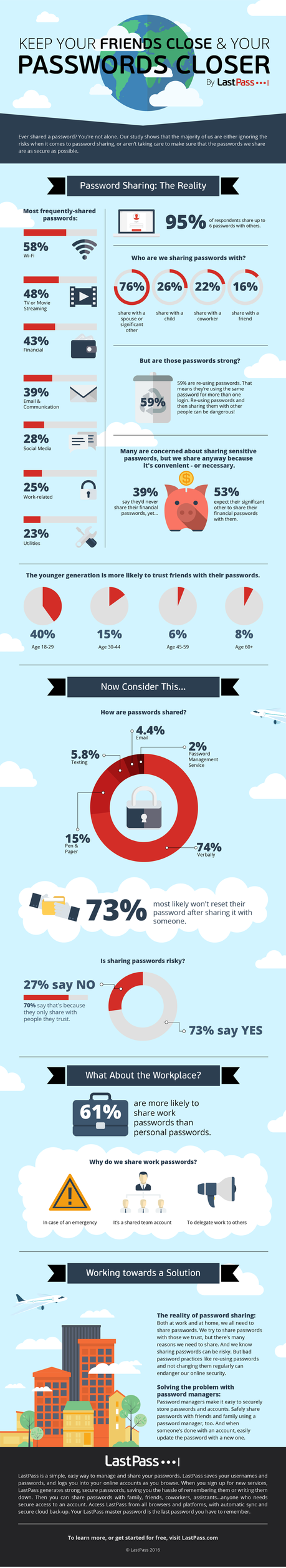 Mantén a tus amigos cerca y a tus contraseñas aún más cerca