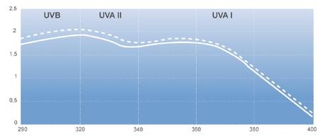 Rayos UVB UVA