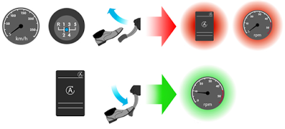 Reducción de CO2 en el Audi A3 Reducción de CO2 en el Audi A3