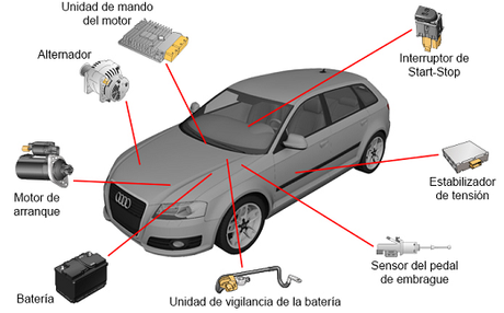 Reducción de CO2 en el Audi A3 Reducción de CO2 en el Audi A3