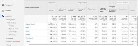 Informes esenciales Google Analytics
