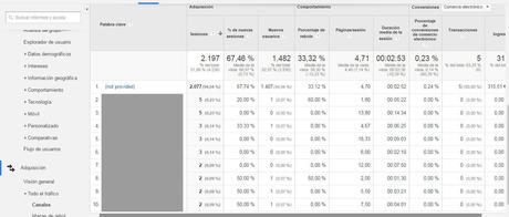 Informes esenciales de Google Analytics