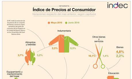 Indice de Precios al Consumidor junio de 2016