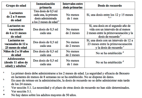 Vacuna Bexsero administración