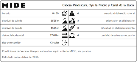 Datos MIDE ruta Cabeza Pandescura