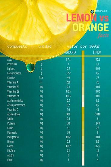 Si te gusta más el zumo de naranja, tómatelo tranquilamente, pues nutricionalmente incluso es más interesante que el limón