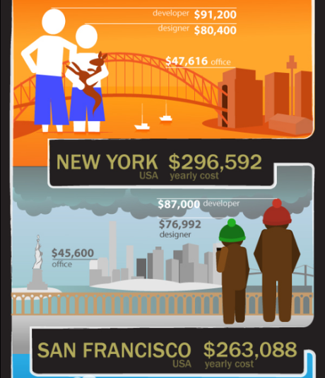 americaninfographic:

Startup Costs


Cuánto cuesta una montar...