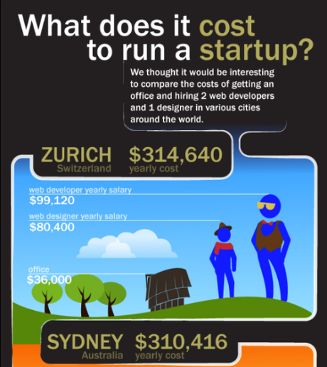 americaninfographic:

Startup Costs


Cuánto cuesta una montar...