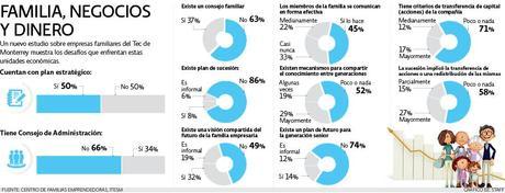 Empresas familiares olvidan estrategia