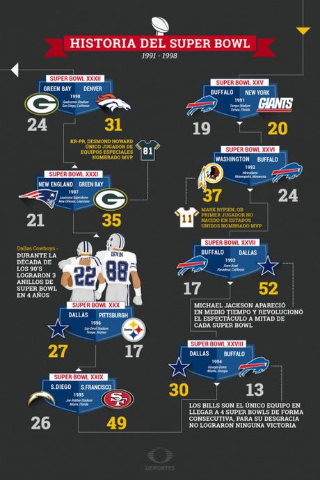 trocitosgraficos:

Infografía: Historia del Super Bowl:...