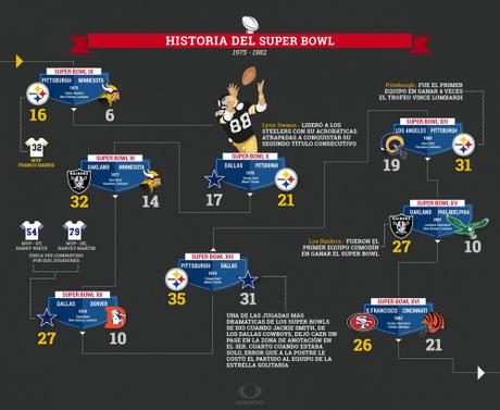 trocitosgraficos:

Infografía: Historia del Super Bowl:...