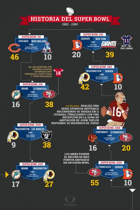 trocitosgraficos:

Infografía: Historia del Super Bowl:...