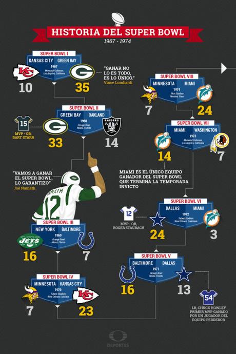 trocitosgraficos:

Infografía: Historia del Super Bowl:...